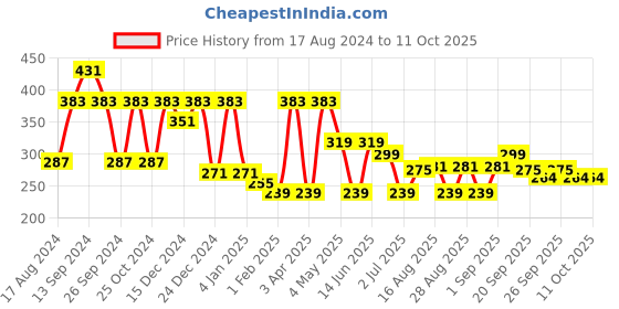 myntra.com ArtVibes Blue & White Quote Printed Wooden Table Showpiece artvibes Price History Graph from 17 Aug 2024 to 10 Oct 2025