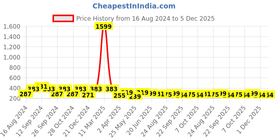 myntra.com ArtVibes Blue & White Religious Decorative Wooden Wall Hanging artvibes Price History Graph from 16 Aug 2024 to 5 Dec 2025