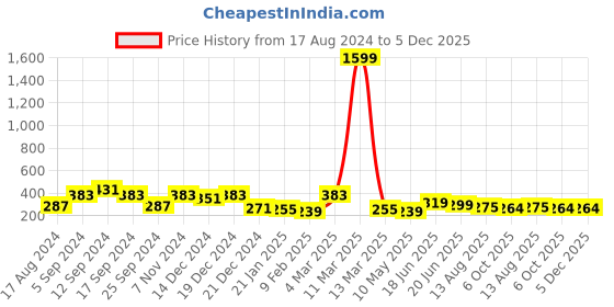 myntra.com ArtVibes Blue & Yellow 11 Pieces Printed Wooden Wall Hanging artvibes Price History Graph from 17 Aug 2024 to 5 Dec 2025