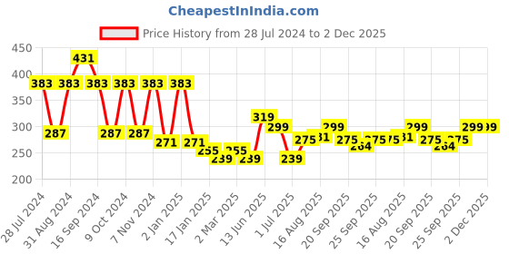 myntra.com ArtVibes Blue & Yellow 13 Pieces Printed Designer Wooden Wall Hanging artvibes Price History Graph from 28 Jul 2024 to 1 Dec 2025