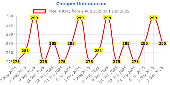 myntra.com ArtVibes Blue & Yellow 3 Pieces Botanical Dreams Printed Wooden Hanging Wall Arts artvibes Price History Graph from 2 Aug 2025 to 1 Dec 2025