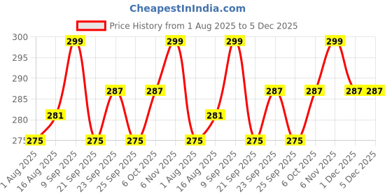 myntra.com ArtVibes Blue & Yellow 3 Pieces Printed Wooden Wall Hanging Decors artvibes Price History Graph from 1 Aug 2025 to 5 Dec 2025