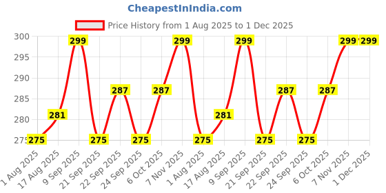 myntra.com ArtVibes Blue & Yellow 3 Pieces Printed Wooden Wall Hanging Decors artvibes Price History Graph from 1 Aug 2025 to 30 Nov 2025
