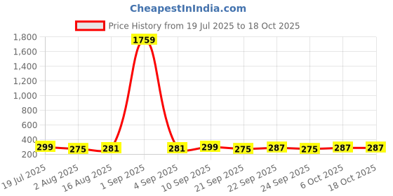 myntra.com ArtVibes Blue & Yellow 4 Pieces Printed Wooden Wall Hangings artvibes Price History Graph from 19 Jul 2025 to 18 Oct 2025