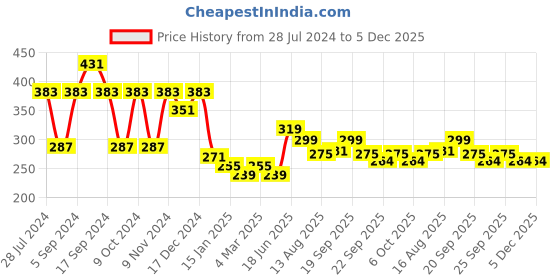 myntra.com ArtVibes Blue & Yellow Butterfly Shaped Wall Hanging artvibes Price History Graph from 28 Jul 2024 to 5 Dec 2025