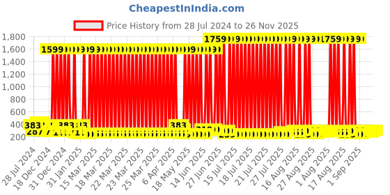 myntra.com ArtVibes Blue & Yellow Elephant Shaped Wall Hanging artvibes Price History Graph from 28 Jul 2024 to 25 Nov 2025