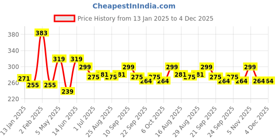 myntra.com ArtVibes Blue & Yellow Printed Wooden Wall Hanging artvibes Price History Graph from 13 Jan 2025 to 4 Dec 2025