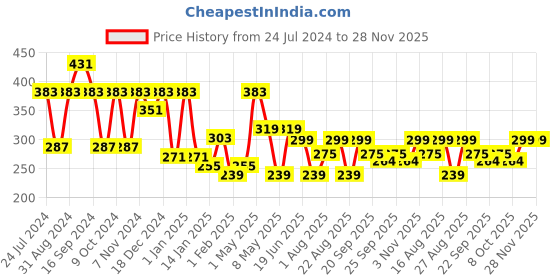 myntra.com ArtVibes Blue & Yellow Quote Printed Wooden Table Showpiece artvibes Price History Graph from 24 Jul 2024 to 27 Nov 2025