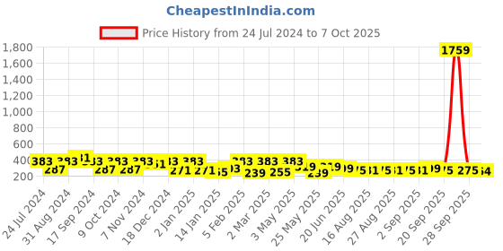 myntra.com ArtVibes Blue & Yellow Quote Printed Wooden Table Showpiece artvibes Price History Graph from 24 Jul 2024 to 7 Oct 2025