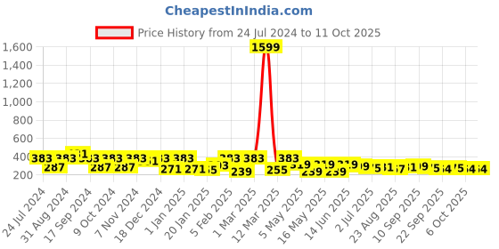 myntra.com ArtVibes Blue & Yellow Quote Printed Wooden Table Showpiece artvibes Price History Graph from 24 Jul 2024 to 10 Oct 2025