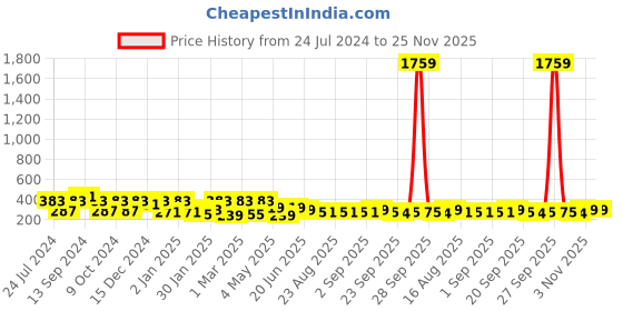 myntra.com ArtVibes Blue & Yellow Quote Printed Wooden Table Showpiece artvibes Price History Graph from 24 Jul 2024 to 24 Nov 2025
