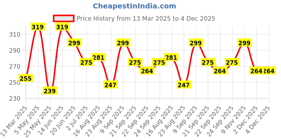myntra.com ArtVibes Blue & Yellow Set Of 2 Printed Wooden Wall Hanging artvibes Price History Graph from 13 Mar 2025 to 4 Dec 2025