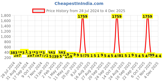 myntra.com ArtVibes Blue Krishna Playing Flute Wooden Wall Hanging artvibes Price History Graph from 28 Jul 2024 to 4 Dec 2025