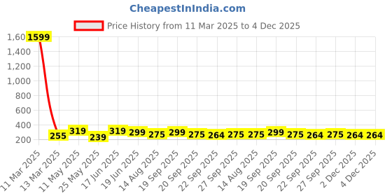 myntra.com ArtVibes Brown & Blue 13 Pieces Printed Wooden Wall Hanging artvibes Price History Graph from 11 Mar 2025 to 4 Dec 2025