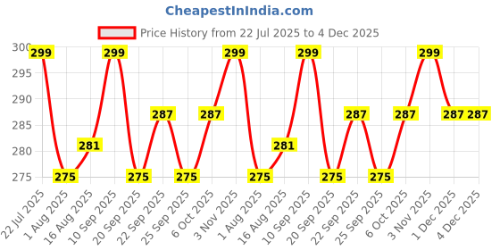 myntra.com ArtVibes Brown & Blue Pichwai Art Home Decorative Wall Hanging artvibes Price History Graph from 22 Jul 2025 to 4 Dec 2025