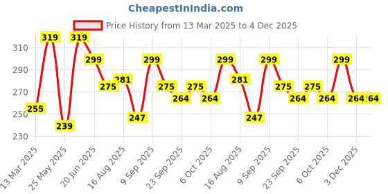 myntra.com ArtVibes Brown & Blue Set Of 2 Printed Wooden Wall Hanging artvibes Price History Graph from 13 Mar 2025 to 4 Dec 2025