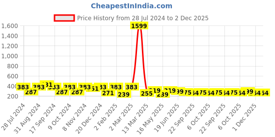 myntra.com ArtVibes Brown & White Health Quote Printed Hanging Wall Decor artvibes Price History Graph from 28 Jul 2024 to 2 Dec 2025