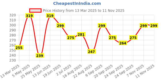 myntra.com ArtVibes Brown & White Printed Wooden Wall Hanging artvibes Price History Graph from 13 Mar 2025 to 11 Nov 2025