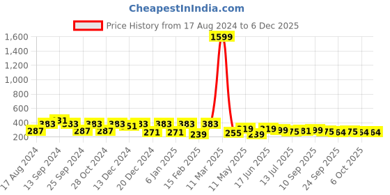 myntra.com ArtVibes Brown & Yellow 2 Pieces Printed Wooden Warli Art Wall Hanging artvibes Price History Graph from 17 Aug 2024 to 5 Dec 2025
