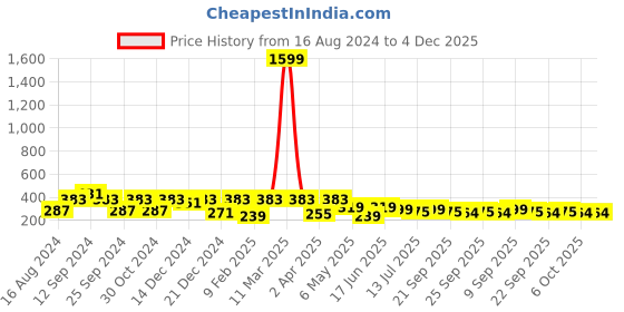 myntra.com ArtVibes Brown & Yellow Buddha Printed Wood Wall Hanging artvibes Price History Graph from 16 Aug 2024 to 4 Dec 2025