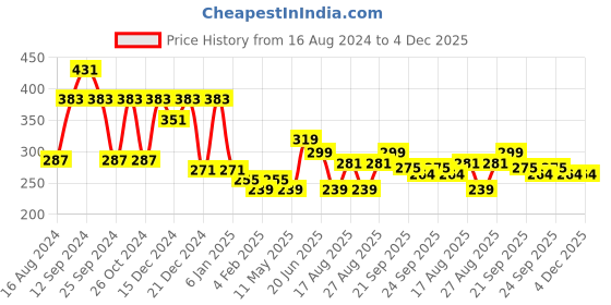myntra.com ArtVibes Brown & Yellow Family Quote Printed Wooden Family Quote Wall Hanging artvibes Price History Graph from 16 Aug 2024 to 4 Dec 2025