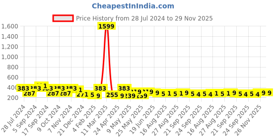 myntra.com ArtVibes Burgundy Printed Motivational Quote Wooden Wall Hanging artvibes Price History Graph from 28 Jul 2024 to 29 Nov 2025