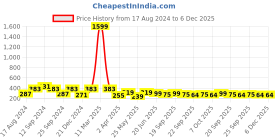 myntra.com ArtVibes Charcoal Black & White Positive Quote Wooden Wall Hanging artvibes Price History Graph from 17 Aug 2024 to 5 Dec 2025