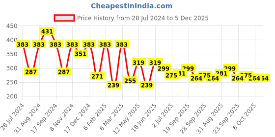 myntra.com ArtVibes Coral & Blue Set of 2 Digital Printed Wooden Wall Decor artvibes Price History Graph from 28 Jul 2024 to 5 Dec 2025