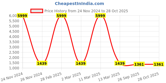 myntra.com ArtVibes Cream-Coloured & Teal 4 Pieces Wooden Painting Wall Arts artvibes Price History Graph from 24 Nov 2024 to 28 Oct 2025