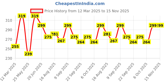 myntra.com ArtVibes Green & Blue Flying Bird Wooden Hanging artvibes Price History Graph from 12 Mar 2025 to 15 Nov 2025