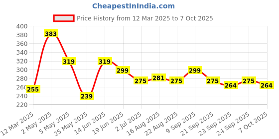 myntra.com ArtVibes Green & Blue Set Of 2 Printed Wall Hanging artvibes Price History Graph from 12 Mar 2025 to 7 Oct 2025