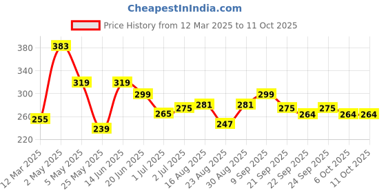 myntra.com ArtVibes Green & BluePrinted Our Family Rules Wall Hanging artvibes Price History Graph from 12 Mar 2025 to 10 Oct 2025