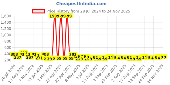 myntra.com ArtVibes Green & Orange Coloured Bless This Home Printed Hanging Wall Decor artvibes Price History Graph from 28 Jul 2024 to 23 Nov 2025