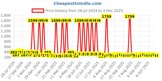 myntra.com ArtVibes Green & Orange-Coloured Cute Owls Wall and Door Hanging artvibes Price History Graph from 28 Jul 2024 to 4 Dec 2025