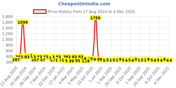 myntra.com ArtVibes Green & Orange Wooden Welcome Home Quote Printed Wall Hanging artvibes Price History Graph from 17 Aug 2024 to 4 Dec 2025