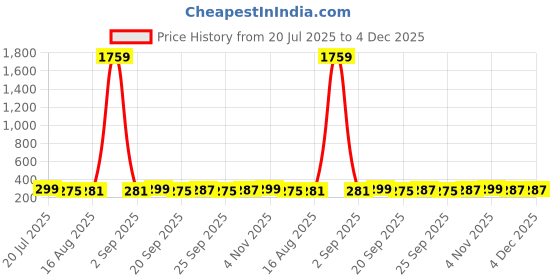 myntra.com ArtVibes Green & Pink 3 Pieces Eternal Embrace Love in Bloom Printed Wall Hanging Decors artvibes Price History Graph from 20 Jul 2025 to 4 Dec 2025