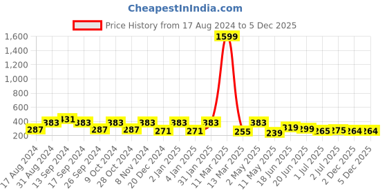 myntra.com ArtVibes Green & Pink In This Home Printed Wall Hanging artvibes Price History Graph from 17 Aug 2024 to 2 Dec 2025