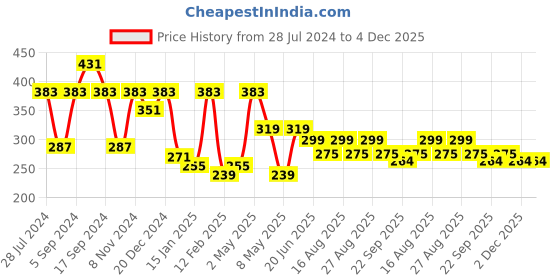 myntra.com ArtVibes Green & Pink Lord Khatu Shyam Painted Wooden Wall Hanging artvibes Price History Graph from 28 Jul 2024 to 4 Dec 2025