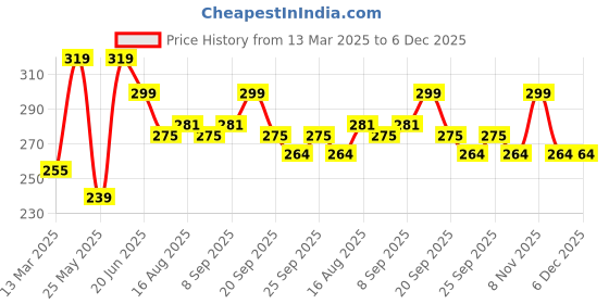 myntra.com ArtVibes Green & Pink Printed Wooden Wall Hanging artvibes Price History Graph from 13 Mar 2025 to 5 Dec 2025