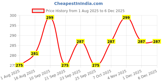 myntra.com ArtVibes Green & White 3 Pieces Krishna Radha Printed Wooden Wall Hanging Decors artvibes Price History Graph from 1 Aug 2025 to 5 Dec 2025