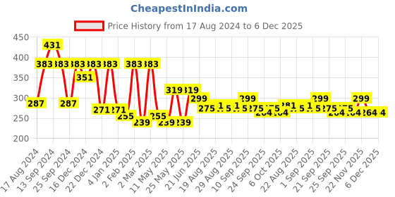 myntra.com ArtVibes Green & White Arabic Calligraphy Painted Wooden Wall Hanging artvibes Price History Graph from 17 Aug 2024 to 5 Dec 2025