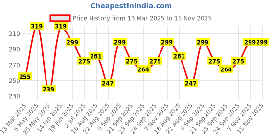 myntra.com ArtVibes Green & White Printed Wooden Wall Hangings artvibes Price History Graph from 13 Mar 2025 to 15 Nov 2025
