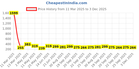 myntra.com ArtVibes Green & Yellow 13 Pieces Printed Wooden Wall Hangings artvibes Price History Graph from 11 Mar 2025 to 3 Dec 2025