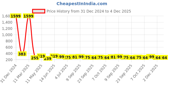 myntra.com ArtVibes Green & Yellow 13 Pieces Wooden Printed Wall Hangings artvibes Price History Graph from 31 Dec 2024 to 4 Dec 2025