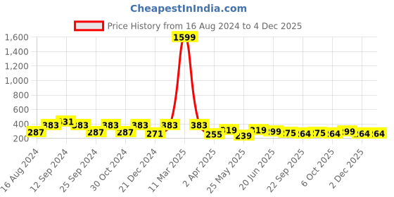myntra.com ArtVibes Green & Yellow Positive Quote Wooden Wall Hanging artvibes Price History Graph from 16 Aug 2024 to 2 Dec 2025