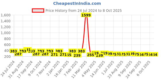 myntra.com ArtVibes Green & Yellow Quote Printed Wooden Table Showpiece artvibes Price History Graph from 24 Jul 2024 to 8 Oct 2025