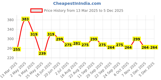 myntra.com ArtVibes Green & Yellow Set Of 2 Printed Wooden Wall Hanging artvibes Price History Graph from 13 Mar 2025 to 4 Dec 2025