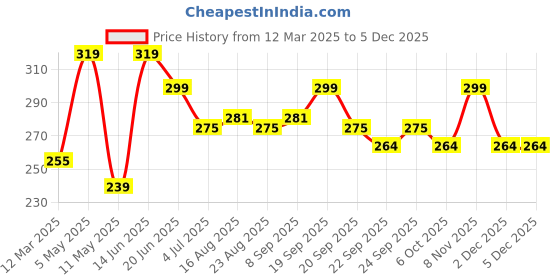 myntra.com ArtVibes Green & Yellow Set Of 2 Printed Wooden Wall Hanging artvibes Price History Graph from 12 Mar 2025 to 2 Dec 2025
