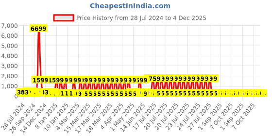 myntra.com ArtVibes Green Printed Wooden Welcome Wooden Wall Hanging Decoration artvibes Price History Graph from 28 Jul 2024 to 4 Dec 2025