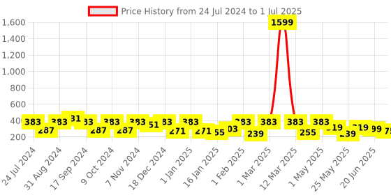 myntra.com ArtVibes Maroon & Green Quote Printed Wooden Table Showpiece artvibes Price History Graph from 24 Jul 2024 to 1 Jul 2025